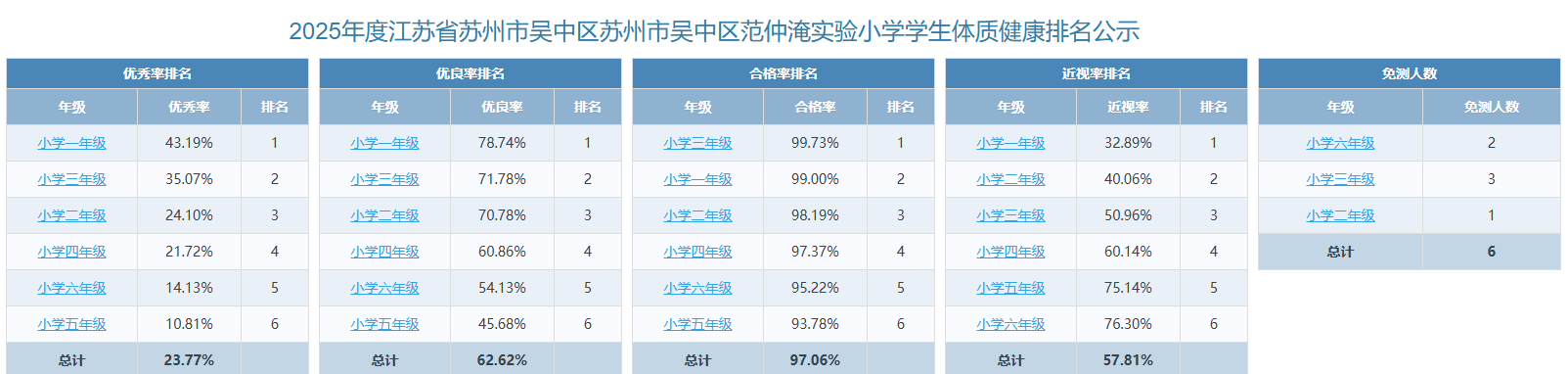 2025年度江苏省苏州市吴中区苏州市吴中区范仲淹实验小学学生体质健康排名公示